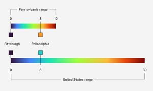 Comparing the visual range of values relative to the United States vs Pennsylvania