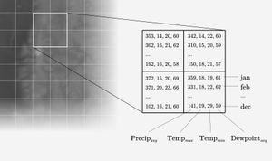 A grid of climate metrics