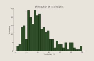 A histogram of tree heights